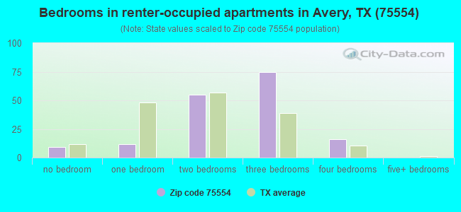 Bedrooms in renter-occupied apartments in Avery, TX (75554) 
