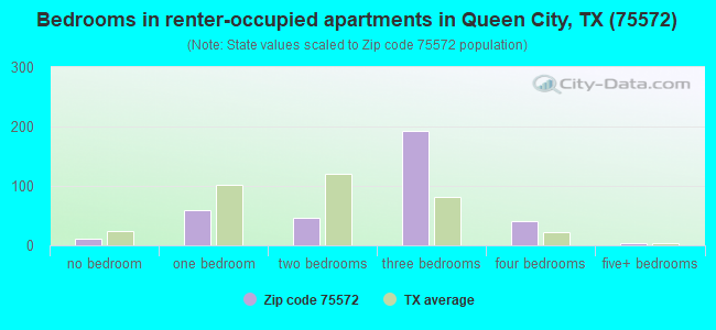 Bedrooms in renter-occupied apartments in Queen City, TX (75572) 