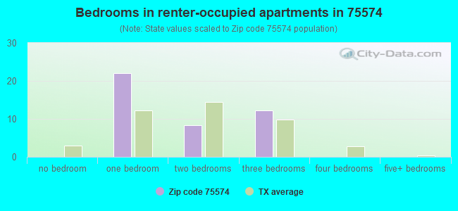 Bedrooms in renter-occupied apartments in 75574 