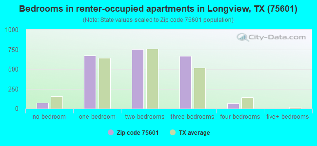 Bedrooms in renter-occupied apartments in Longview, TX (75601) 