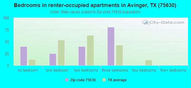 Bedrooms in renter-occupied apartments in Avinger, TX (75630) 