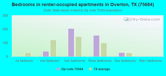 Bedrooms in renter-occupied apartments in Overton, TX (75684) 