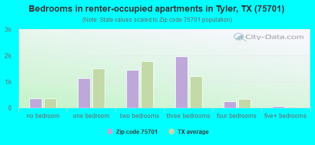 Bedrooms in renter-occupied apartments in Tyler, TX (75701) 