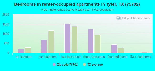 Bedrooms in renter-occupied apartments in Tyler, TX (75702) 