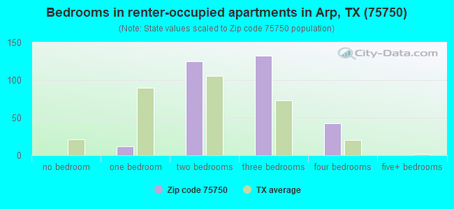 Bedrooms in renter-occupied apartments in Arp, TX (75750) 
