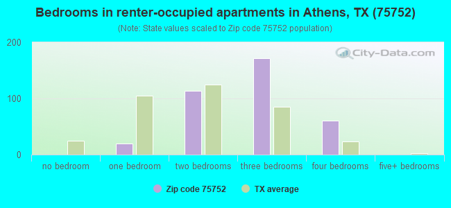 Bedrooms in renter-occupied apartments in Athens, TX (75752) 