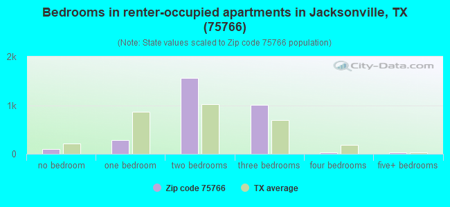 Bedrooms in renter-occupied apartments in Jacksonville, TX (75766) 