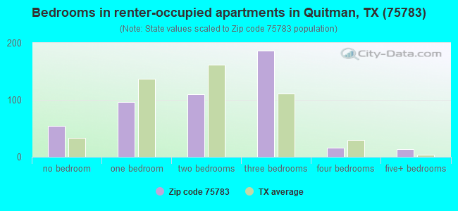 Bedrooms in renter-occupied apartments in Quitman, TX (75783) 