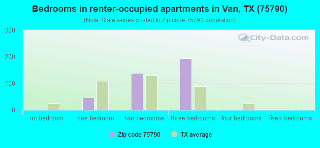 Bedrooms in renter-occupied apartments in Van, TX (75790) 