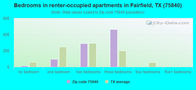 Bedrooms in renter-occupied apartments in Fairfield, TX (75840) 