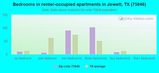 Bedrooms in renter-occupied apartments in Jewett, TX (75846) 