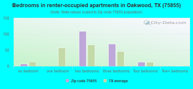 Bedrooms in renter-occupied apartments in Oakwood, TX (75855) 
