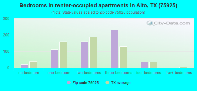 Bedrooms in renter-occupied apartments in Alto, TX (75925) 