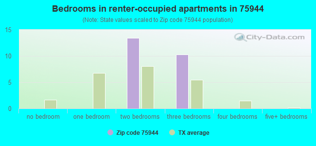Bedrooms in renter-occupied apartments in 75944 