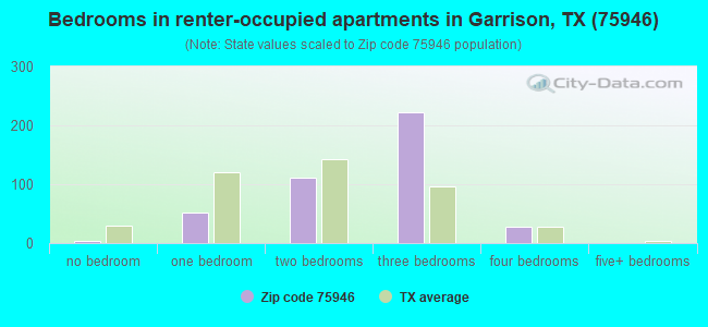 Bedrooms in renter-occupied apartments in Garrison, TX (75946) 