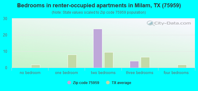 Bedrooms in renter-occupied apartments in Milam, TX (75959) 