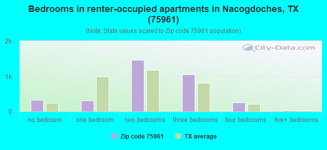Bedrooms in renter-occupied apartments in Nacogdoches, TX (75961) 