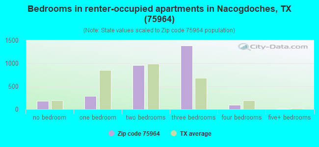 Bedrooms in renter-occupied apartments in Nacogdoches, TX (75964) 