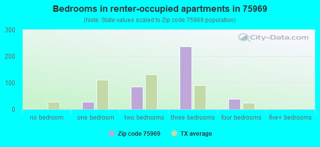 Bedrooms in renter-occupied apartments in 75969 