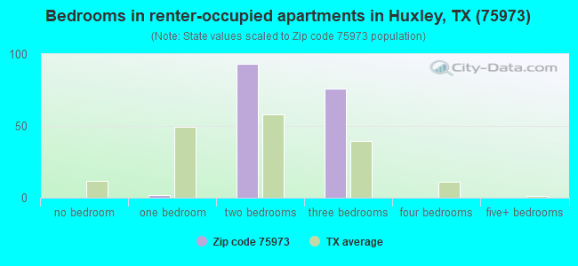 Bedrooms in renter-occupied apartments in Huxley, TX (75973) 