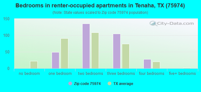Bedrooms in renter-occupied apartments in Tenaha, TX (75974) 