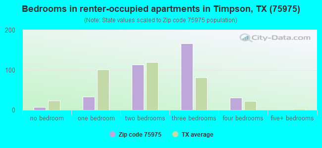 Bedrooms in renter-occupied apartments in Timpson, TX (75975) 
