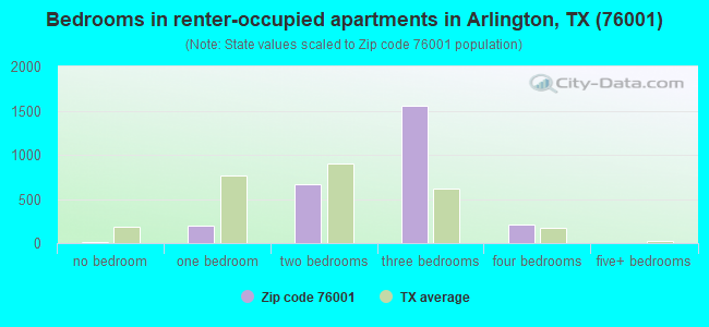 Bedrooms in renter-occupied apartments in Arlington, TX (76001) 
