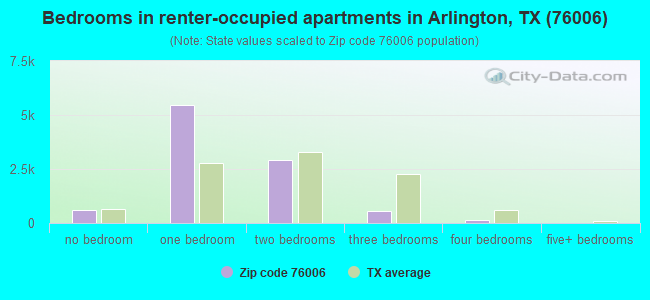 Bedrooms in renter-occupied apartments in Arlington, TX (76006) 