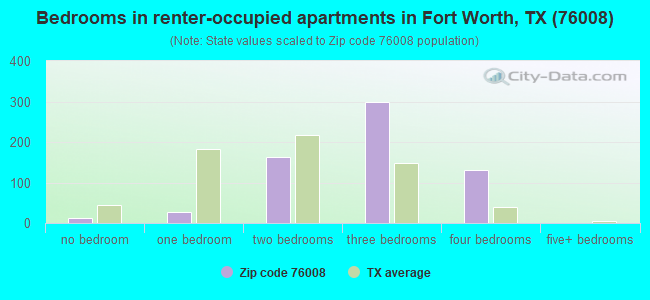 Bedrooms in renter-occupied apartments in Fort Worth, TX (76008) 