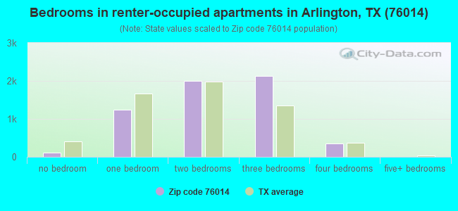 Bedrooms in renter-occupied apartments in Arlington, TX (76014) 