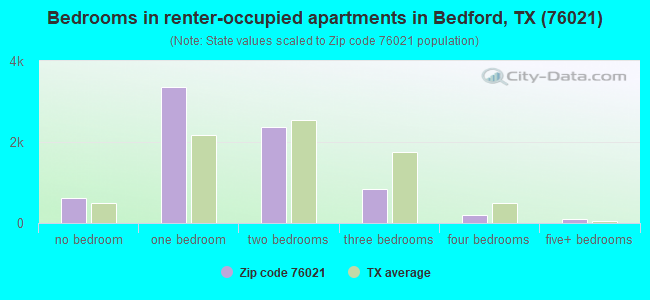 Bedrooms in renter-occupied apartments in Bedford, TX (76021) 