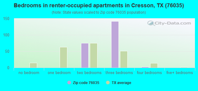 Bedrooms in renter-occupied apartments in Cresson, TX (76035) 