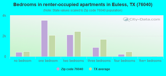 Bedrooms in renter-occupied apartments in Euless, TX (76040) 