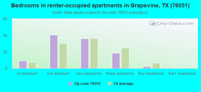 Bedrooms in renter-occupied apartments in Grapevine, TX (76051) 