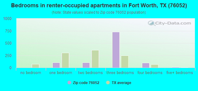 Bedrooms in renter-occupied apartments in Fort Worth, TX (76052) 