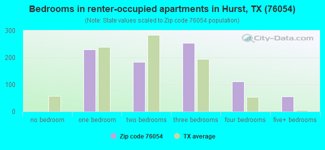 Bedrooms in renter-occupied apartments in Hurst, TX (76054) 