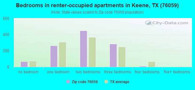 Bedrooms in renter-occupied apartments in Keene, TX (76059) 