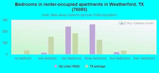 Bedrooms in renter-occupied apartments in Weatherford, TX (76085) 