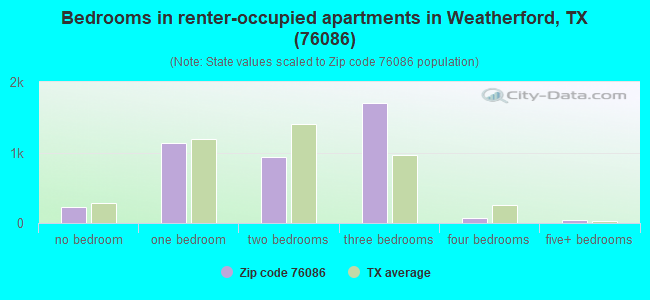 Bedrooms in renter-occupied apartments in Weatherford, TX (76086) 