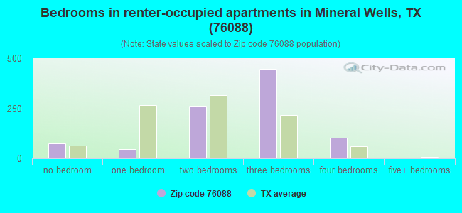 Bedrooms in renter-occupied apartments in Mineral Wells, TX (76088) 