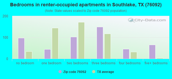 Bedrooms in renter-occupied apartments in Southlake, TX (76092) 
