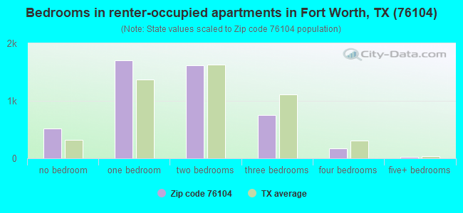 Bedrooms in renter-occupied apartments in Fort Worth, TX (76104) 