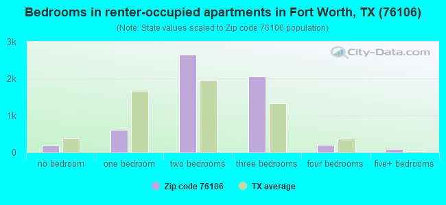 Bedrooms in renter-occupied apartments in Fort Worth, TX (76106) 