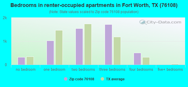 Bedrooms in renter-occupied apartments in Fort Worth, TX (76108) 