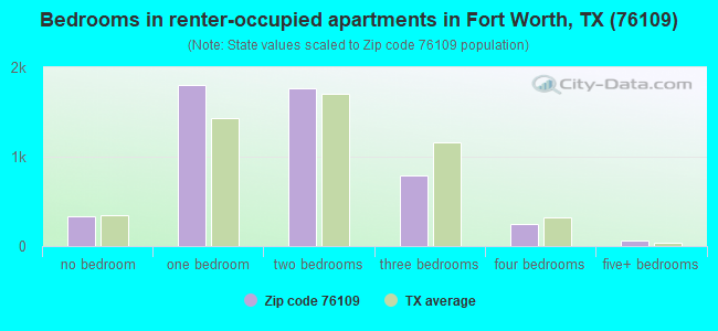 Bedrooms in renter-occupied apartments in Fort Worth, TX (76109) 
