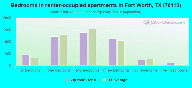 Bedrooms in renter-occupied apartments in Fort Worth, TX (76110) 