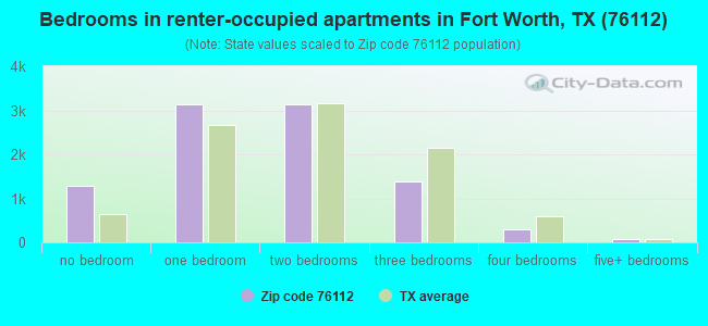 Bedrooms in renter-occupied apartments in Fort Worth, TX (76112) 