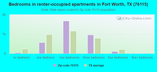 Bedrooms in renter-occupied apartments in Fort Worth, TX (76115) 
