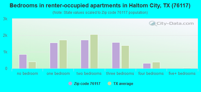Bedrooms in renter-occupied apartments in Haltom City, TX (76117) 