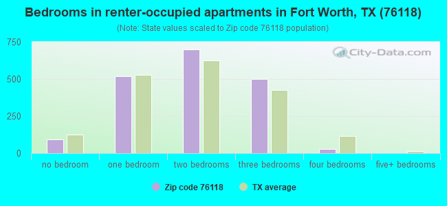 Bedrooms in renter-occupied apartments in Fort Worth, TX (76118) 